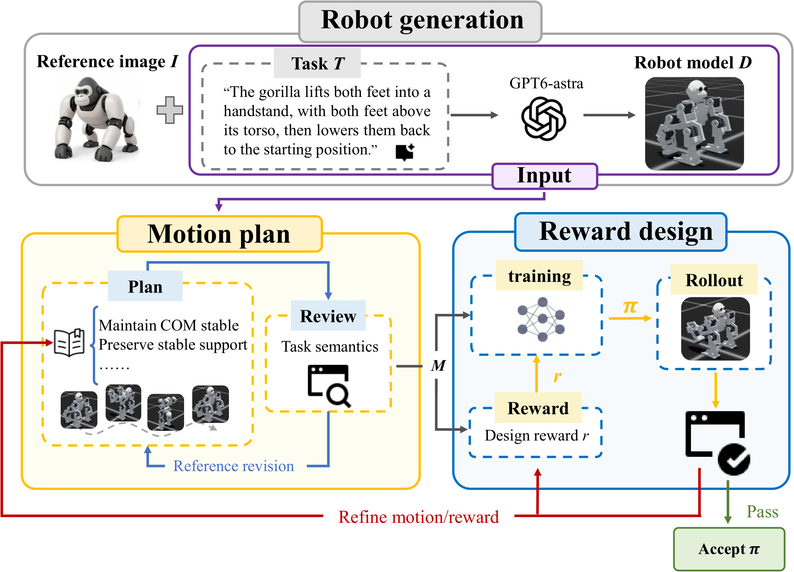 RoboForge framework: a robot and task enter reference-motion planning and review, policy learning, and a feedback loop that revises motion or reward.